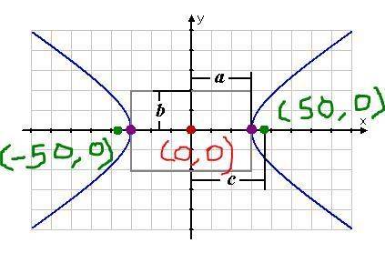 The center of a hyperbola is located at the origin. one focus is located at (−50, 0)