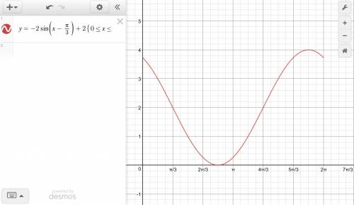 Graph the function in the interval from 0 to 2π y = −2 sin(θ − π3) + 2
