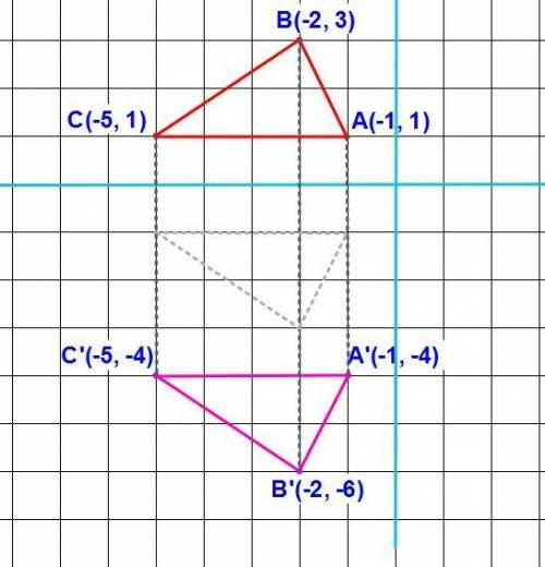 The coordinates of the vertices of △abc are a(−1, 1) , b(−2, 3) , and c(−5, 1) . the coordinates of