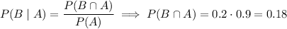 P(B\mid A)=\dfrac{P(B\cap A)}{P(A)}\implies P(B\cap A)=0.2\cdot0.9=0.18