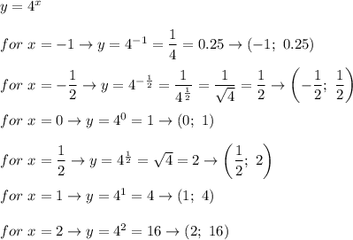 y=4^x\\\\for\ x=-1\to y=4^{-1}=\dfrac{1}{4}=0.25\to(-1;\ 0.25)\\\\for\ x=-\dfrac{1}{2}\to y=4^{-\frac{1}{2}}=\dfrac{1}{4^\frac{1}{2}}=\dfrac{1}{\sqrt4}=\dfrac{1}{2}\to\left(-\dfrac{1}{2};\ \dfrac{1}{2}\right)\\\\for\ x=0\to y=4^0=1\to(0;\ 1)\\\\for\ x=\dfrac{1}{2}\to y=4^\frac{1}{2}=\sqrt4=2\to\left(\dfrac{1}{2};\ 2\right)\\\\for\ x=1\to y=4^1=4\to(1;\ 4)\\\\for\ x=2\to y=4^2=16\to (2;\ 16)
