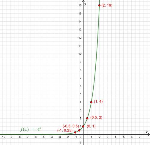 Graph the exponential function. y = 4^x
