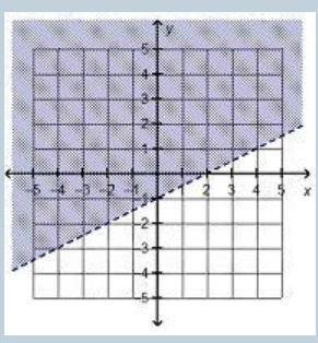 Which is the graph of linear inequality 2 y >  x – 2?