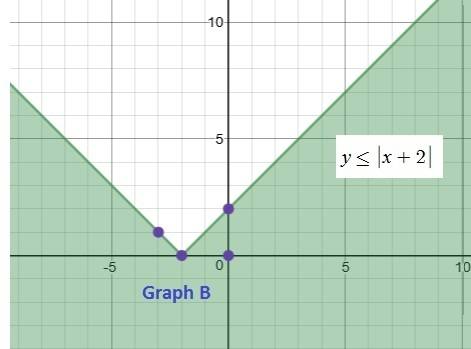 1.using graph paper, solve the following inequality. then click on the graph until the correct one i