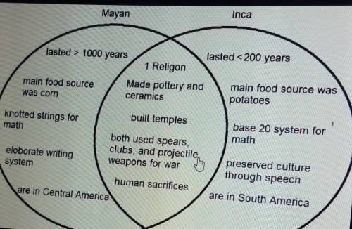 Compare maya and inca cultures in a venn diagram