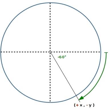 The point p(x, y) lies on the terminal side of an angle 0 = –60° in standard position. what are the