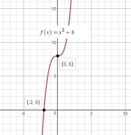 Which of the following graphs could be the graph of the function f(x) = x^3 + 8?