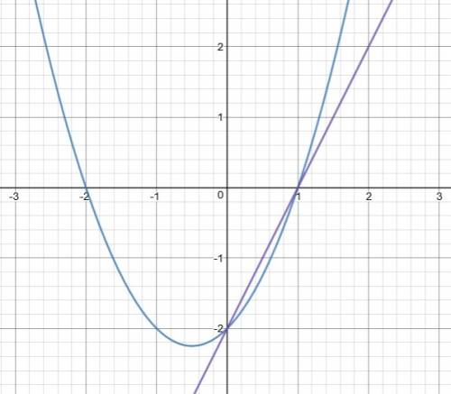 Which represents the solution(s) of the graphed system of equations, y = x2 + x – 2 and y = 2x – 2?
