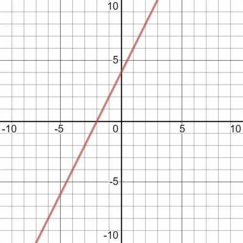 Produce a graph that represents a vertical translation by 4 units down of the function f(x)=2x