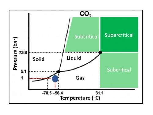 Using the phase diagram for co2, what phase is carbon dioxide in at -60c and 1 atm pressure?  a. sol