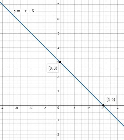 Carey correctly graphs a linear function. the slope of the function is –1. the y-intercept is 3. whi