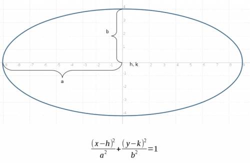 Write an equation in standard form of an ellipse that is 8 units high and 18 units wide. the center