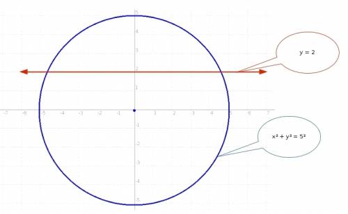How do you graph a circle x^2 + y^2=25 and the line is given y=2