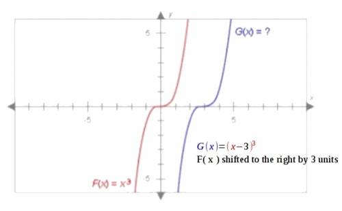 The graphs below have the same shape. what is the equation of the blue graph?  picture below