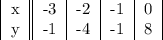 \begin{center}&#10;\begin{tabular}&#10;{|c||c|c|c|c|}&#10;x&-3&-2&-1&0\\&#10;y&-1&-4&-1&8&#10;\end{tabular}&#10;\end{center}