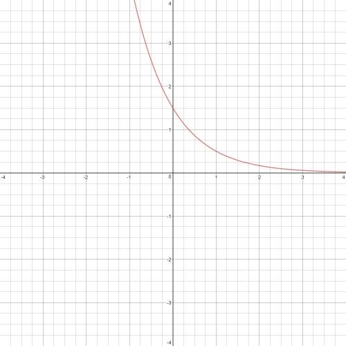 Which is the graph of f(x) = 3/2(1/3)^x