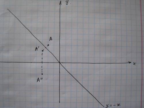 Find the image of a (-2,3) reflected in the line y= -x and then in the x axis
