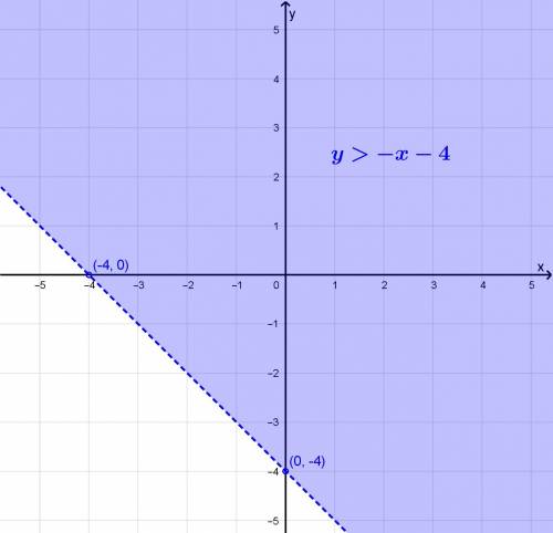 Which graph represents the following systems of inequalities?  y >  -x-4