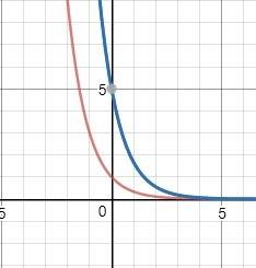 How are y-intercepts of y=(1/3)^x and y=5(1/3)^x different?