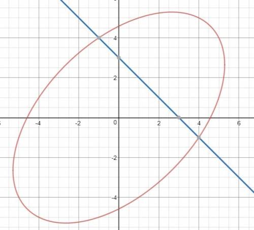 Given x+y-3=0 is a straight line which intersects the curve x²+y²-xy=21 at two different point. find