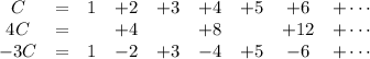 \begin{matrix}C&=&1&+2&+3&+4&+5&+6&+\cdots\\4C&=&&+4&&+8&&+12&+\cdots\\-3C&=&1&-2&+3&-4&+5&-6&+\cdots\end{matrix}