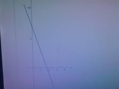 Which of the graphs below represents the equation 4x + y = 7?  graph a graph b graph c graph d