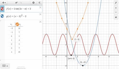 Compare the following functions:  f(x) = 2 sin(2x − π) + 2  g(x) graph of a quadratic with points at