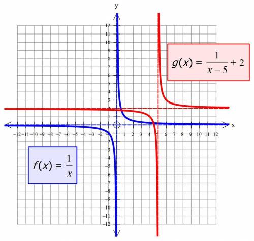 How does the graph of mc024-1.jpg compare to the graph of the parent function mc024-2.jpg?  g(x) is