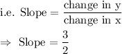 \text{i.e. Slope}=\dfrac{\text{change in y}}{\text{change in x}}\\\\\Rightarrow\ \text{Slope}=\dfrac{3}{2}