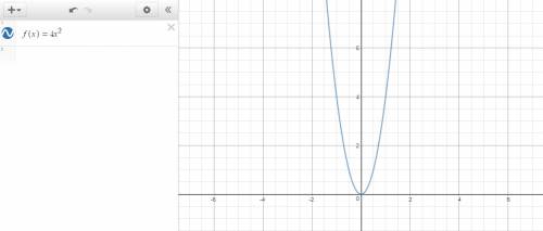 Which graph represent the function f(x)=4x^2