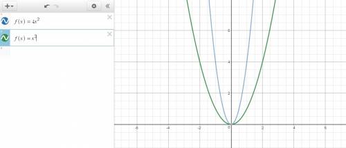 Which graph represent the function f(x)=4x^2