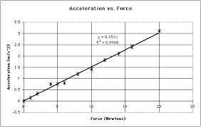 If the net force acting on an object increases by 50 percent, then the acceleration of the object wi