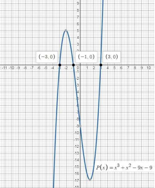 Based on the graph, what are the solutions of x3 + x2 – 9x – 9 = 0?