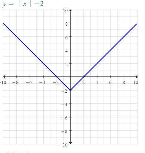 Which is the graph of  y  =  ⌊x⌋  –  2?