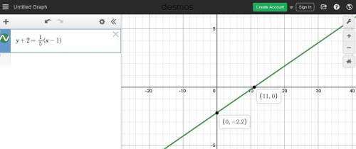 Which of the following is the correct graph of the linear equation below? y+2=1/5(x-1) giving brainl