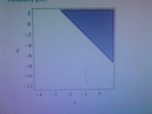 Which is the graph of linear inequality 6x+2y> -10