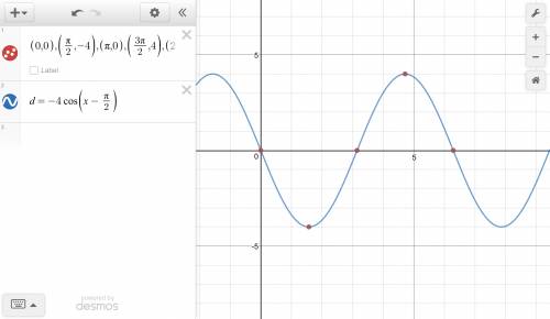 Use the graph below to answer the question that follows:  trig graph with points at 0, 0 and pi over