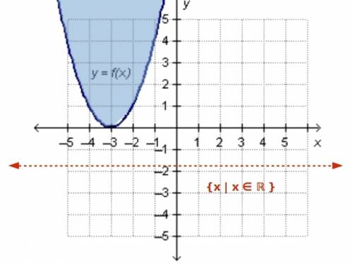 Can you  tell me how to solve this  a graph of quadratic function y = f(x) is shown below. (look at