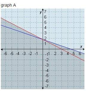 Which graph represents the solution set for the system 2x + 5y ≤ 9 and 3x + 5y ≤ 9?