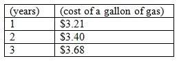 James researched gas prices for the last 3 years (as shown in the table below). based on your line o