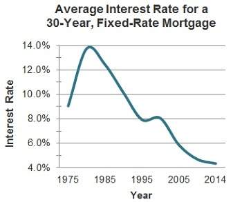The graph shows changes in interest rates since 1975. what best sums up the information