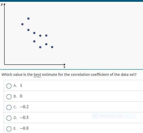 Which value is the best estimate for the correlation coefficient of the data set?