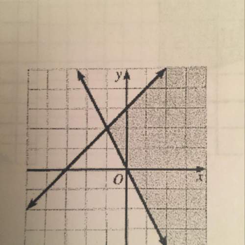 How do you find the y-intercept and slope of the graph displayed above?