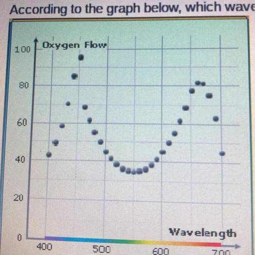 Will mark ! according to the graph below, which wavelength of light would be the best for growing pl