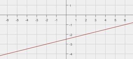 Identify the graphed linear equation.a) y = 1/4x + 5 b) y = 1/4x - 5 &lt;