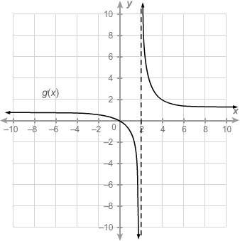 Which description compares the vertical asymptote(s) of function a and function b correctly? &lt;