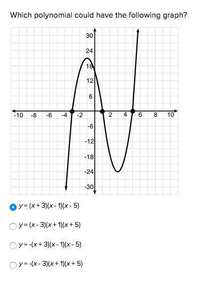 Which polynomial could have the following graph?