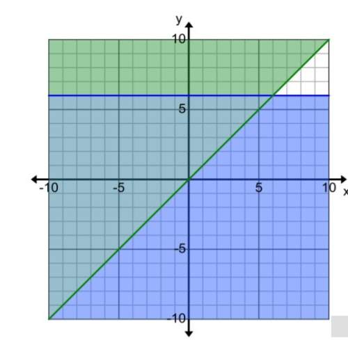 Can someone write one system of linear inequality for this graph? im in a real tight spot right no