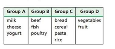 How many outcomes are possible if you build a meal using one item from each of the four food groups: