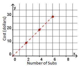 Will give brainlist what is the slope-intercept equation for the cost of a sub at fred’s sub shop?